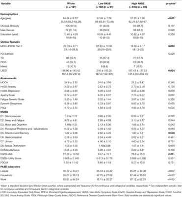 Physical Activity Improves Anxiety and Apathy in Early Parkinson's Disease: A Longitudinal Follow-Up Study